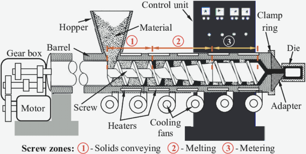 Flowchart of the Wire & Cable Extruder
