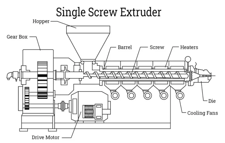 Structure diagram of single-screw extruder