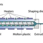 Working Principle of Single Screw Extruders