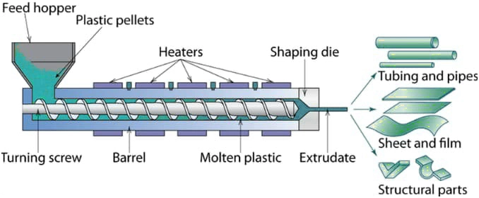 Single Screw Extruder Working Principle & Design Diagram