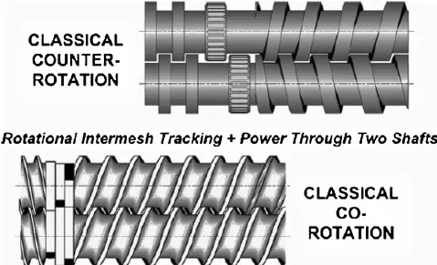 What Are Co-Rotating and Counter-Rotating Twin-Screw Extruders?