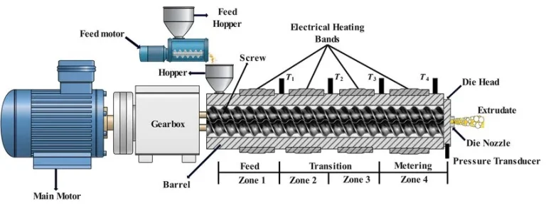 Comprehensive Analysis of the Structure and Key Components of Twin Screw Extruders