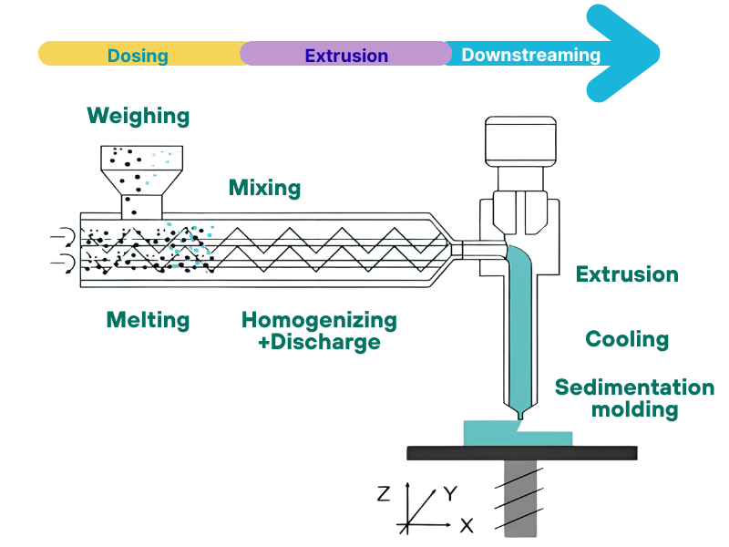 Working Principle of Single Screw Extruders