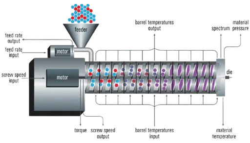 Core Components of Twin Screw Extruder for Filler Masterbatch