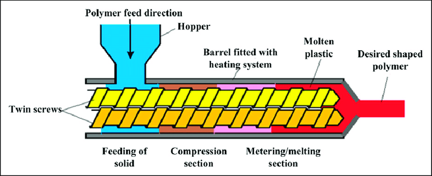 What Is the Working Principle of a Twin Screw Rubber Extruder